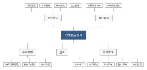 用mysql设计酒店管理系统 csdn